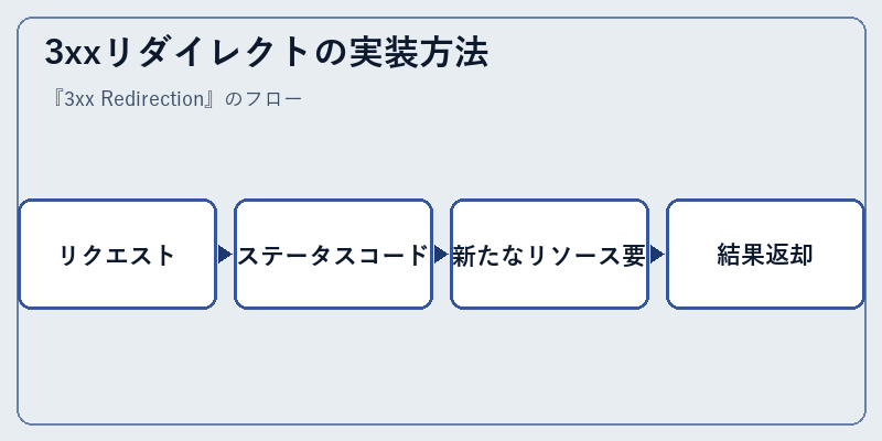3xxリダイレクトの実装方法