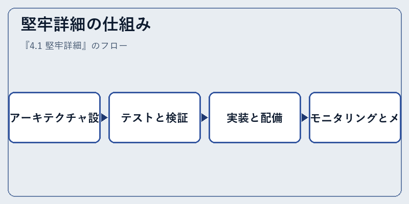 堅牢詳細の仕組み
