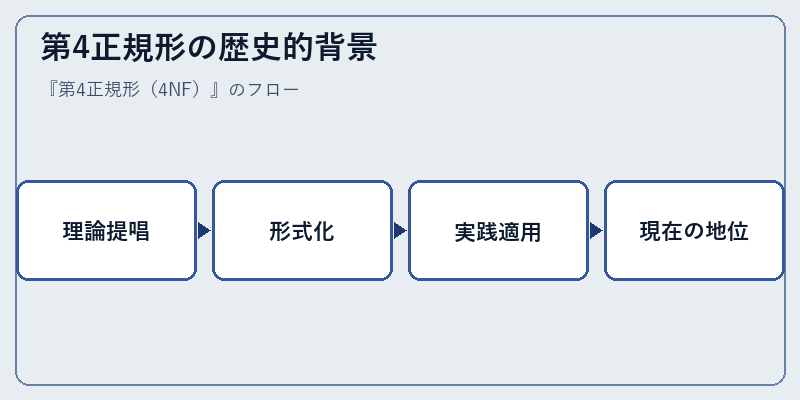 第4正規形の歴史的背景