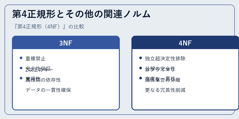 第4正規形とその他の関連ノルム