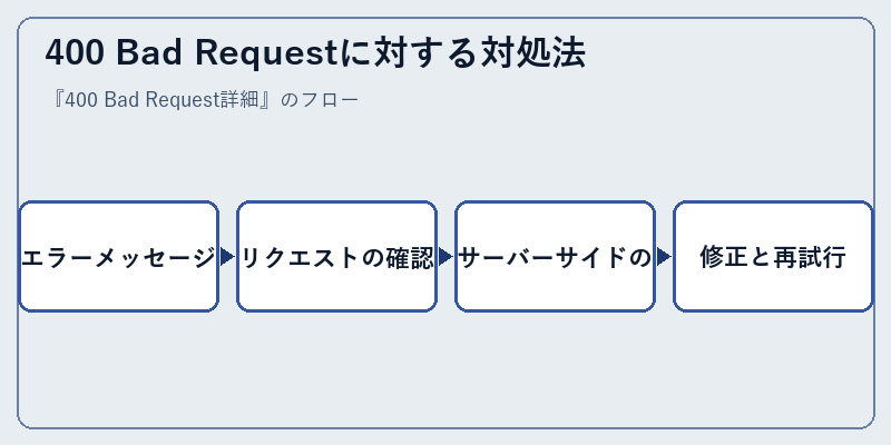 400 Bad Requestに対する対処法