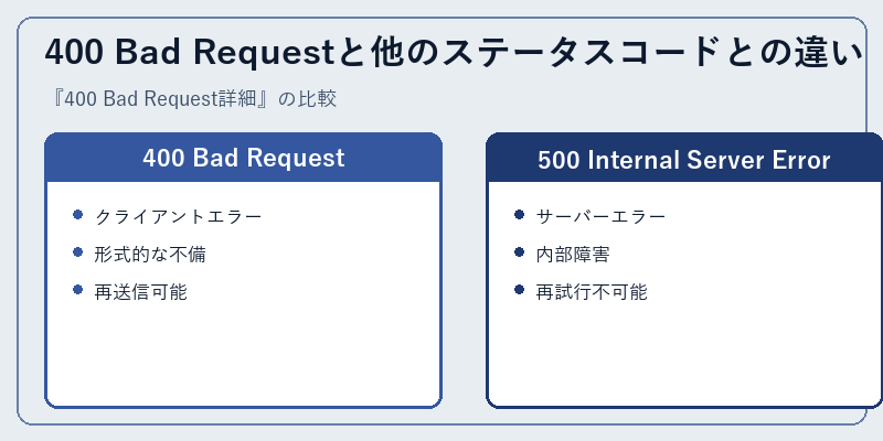 400 Bad Requestと他のステータスコードとの違い