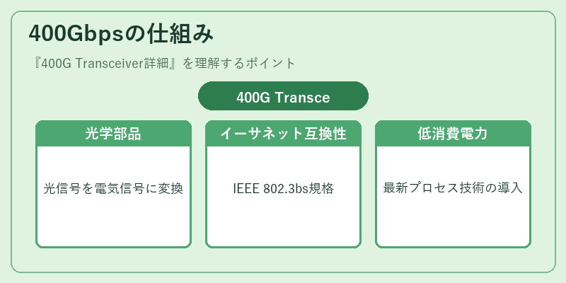 400Gbpsの仕組み