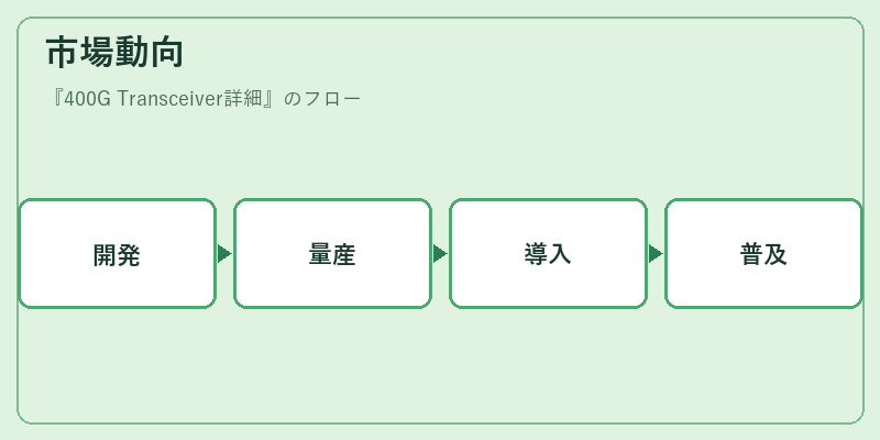 市場動向