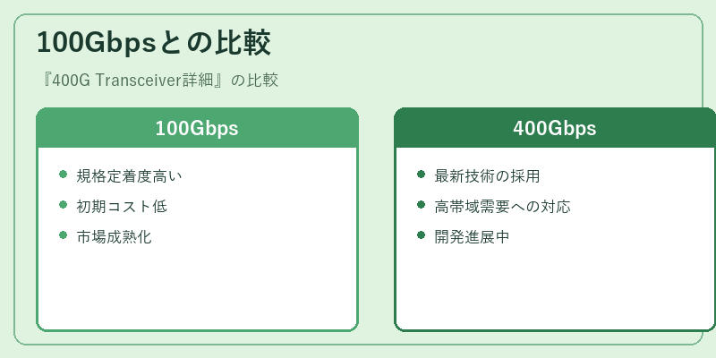 100Gbpsとの比較