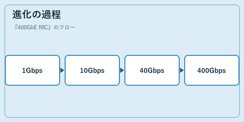 進化の過程