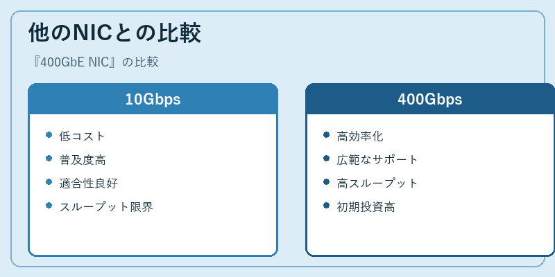 他のNICとの比較