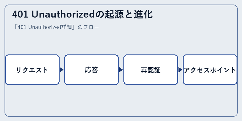 401 Unauthorizedの起源と進化