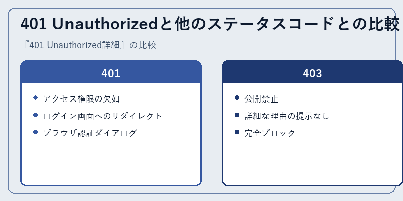 401 Unauthorizedと他のステータスコードとの比較