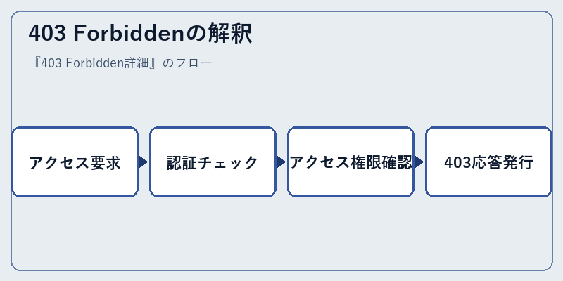 403 Forbiddenの解釈