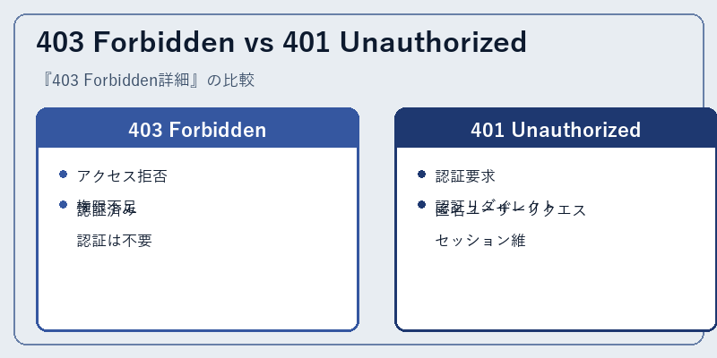 403 Forbidden vs 401 Unauthorized