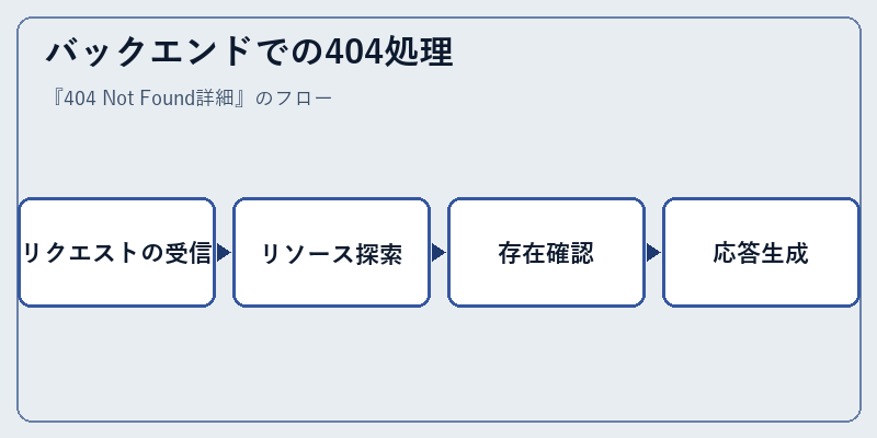 バックエンドでの404処理