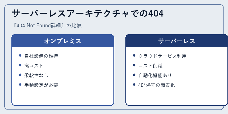 サーバーレスアーキテクチャでの404