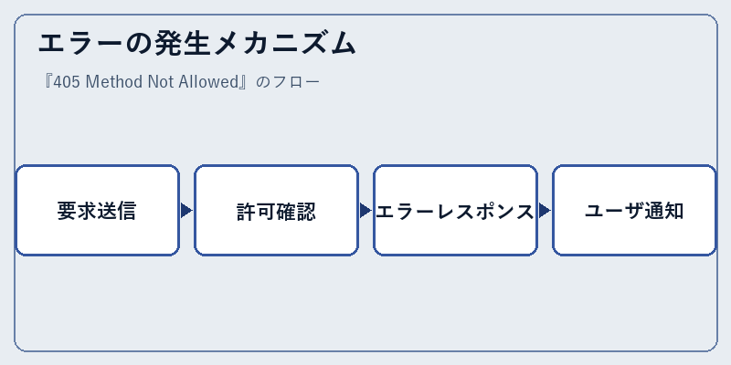 エラーの発生メカニズム