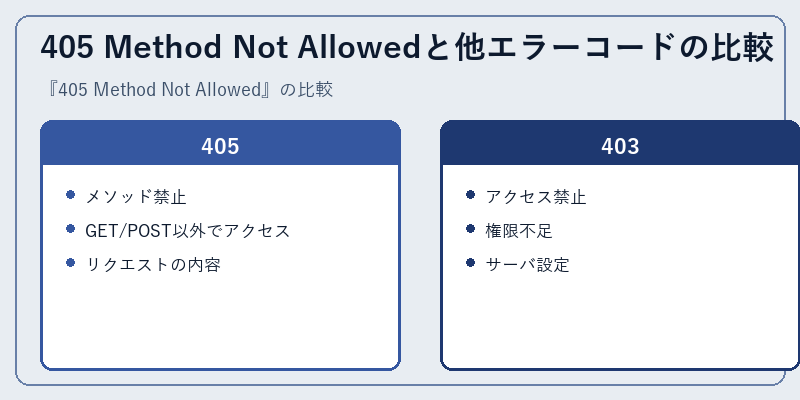 405 Method Not Allowedと他エラーコードの比較