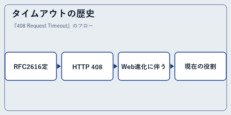 タイムアウトの歴史