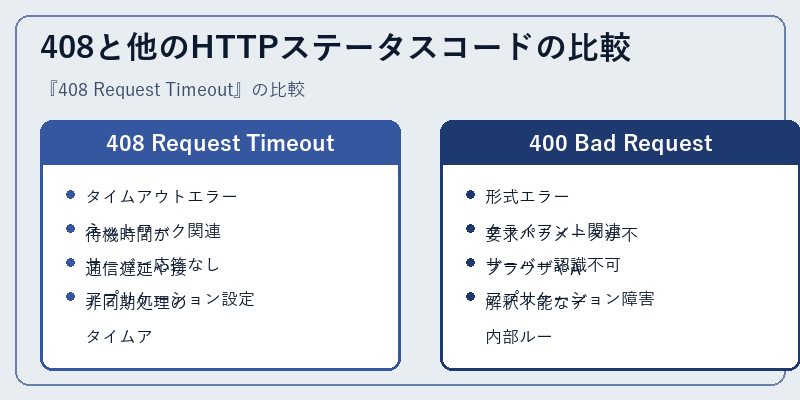 408と他のHTTPステータスコードの比較