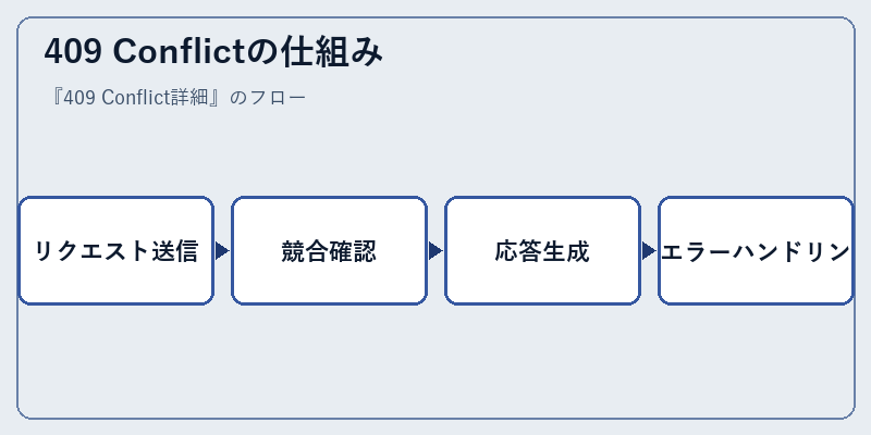 409 Conflictの仕組み