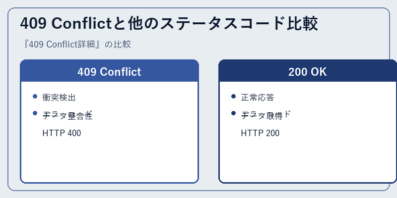 409 Conflictと他のステータスコード比較