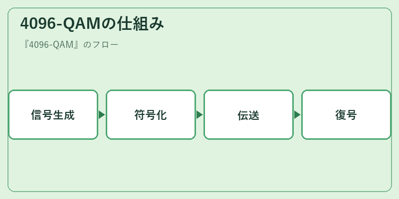 4096-QAMの仕組み