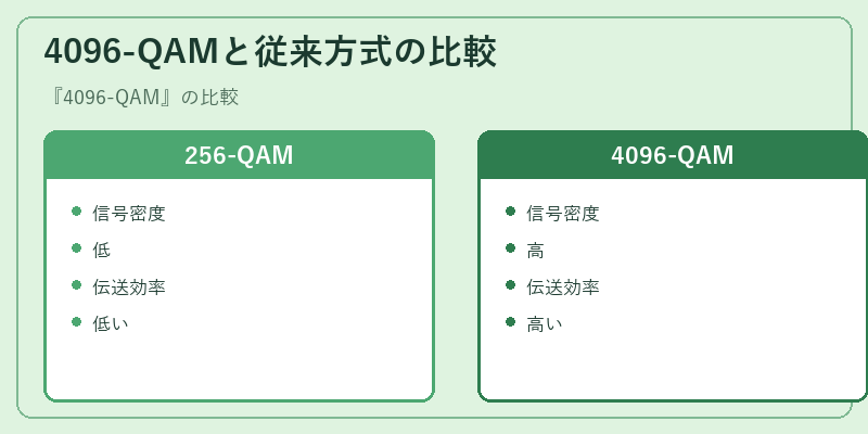 4096-QAMと従来方式の比較