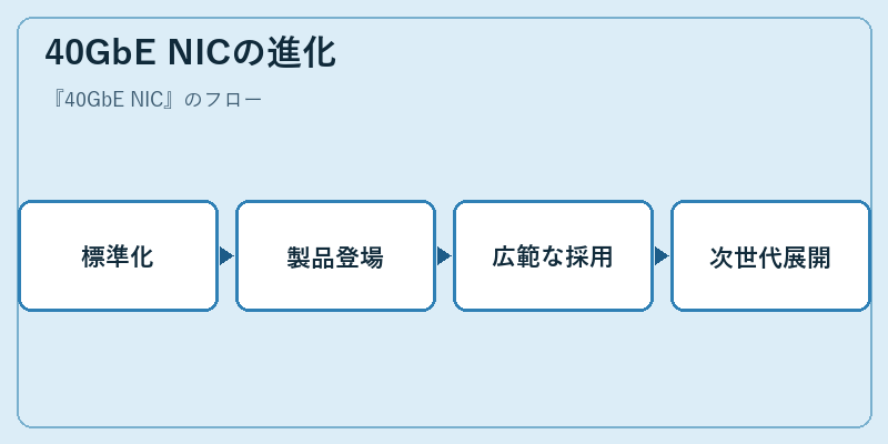 40GbE NICの進化