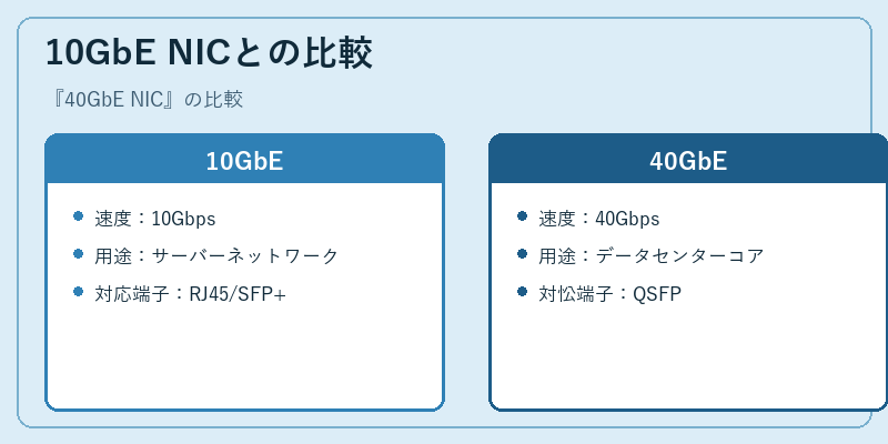 10GbE NICとの比較