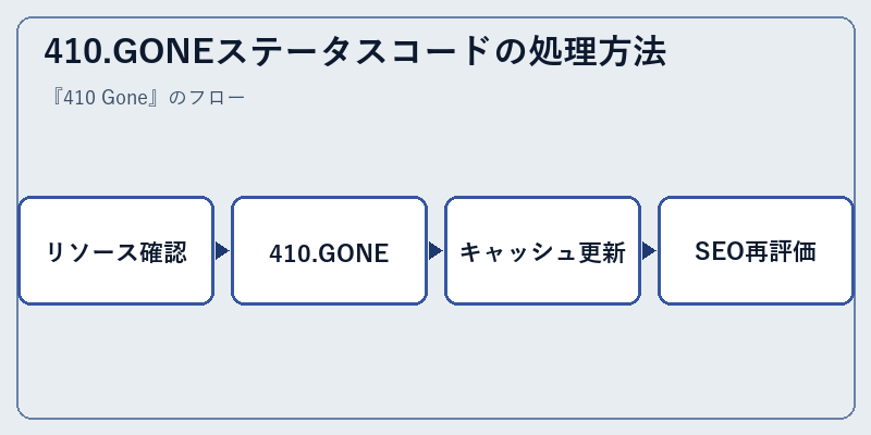 410.GONEステータスコードの処理方法