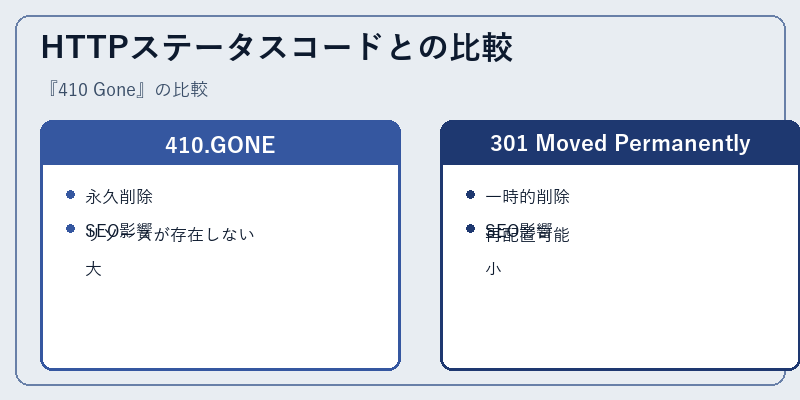 HTTPステータスコードとの比較