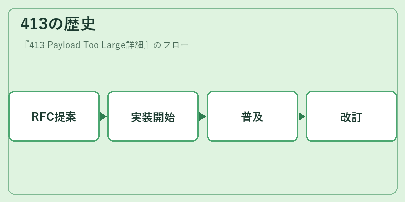 413の歴史