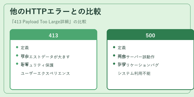 他のHTTPエラーとの比較