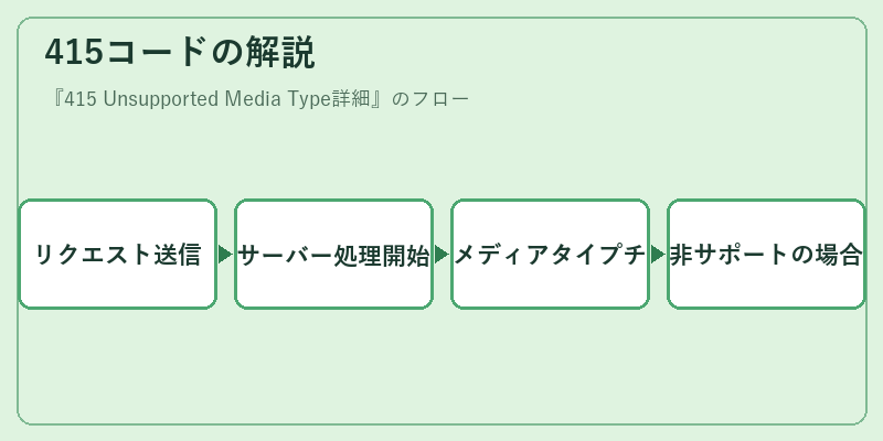 415コードの解説