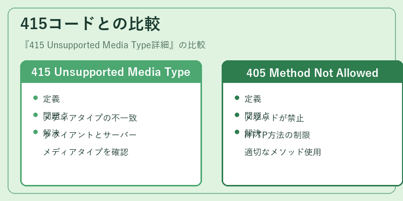 415コードとの比較