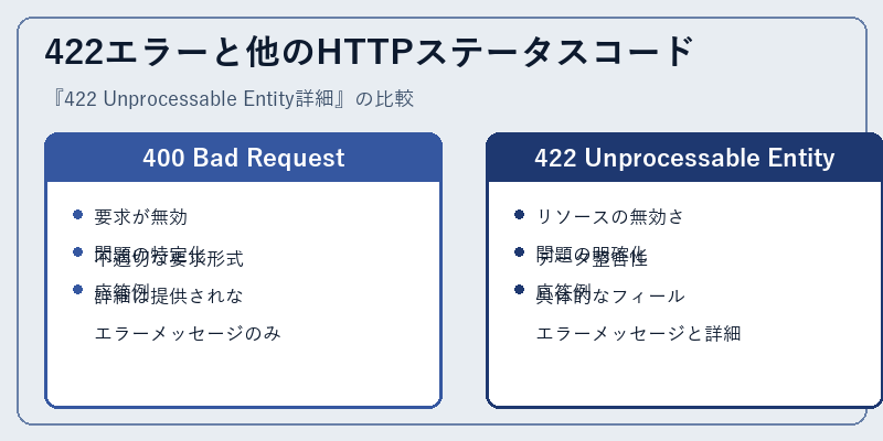 422エラーと他のHTTPステータスコード