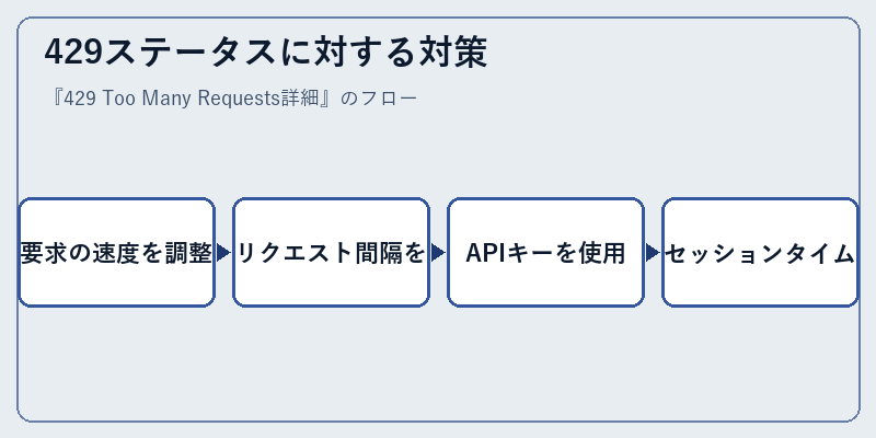 429ステータスに対する対策