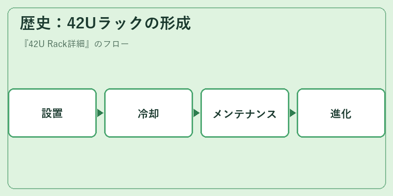 歴史：42Uラックの形成