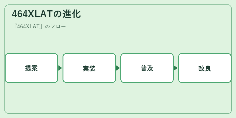 464XLATの進化