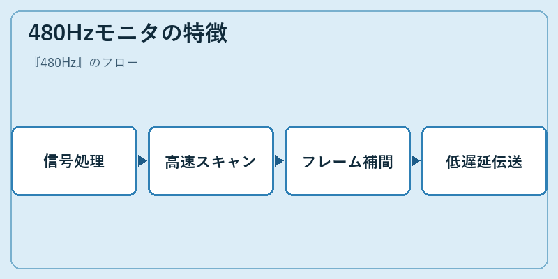 480Hzモニタの特徴