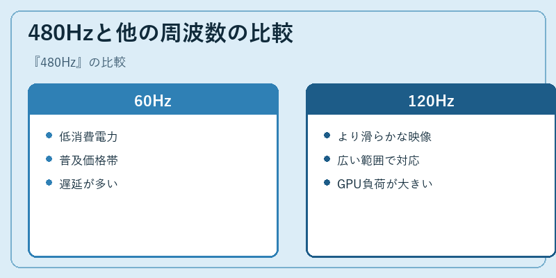 480Hzと他の周波数の比較