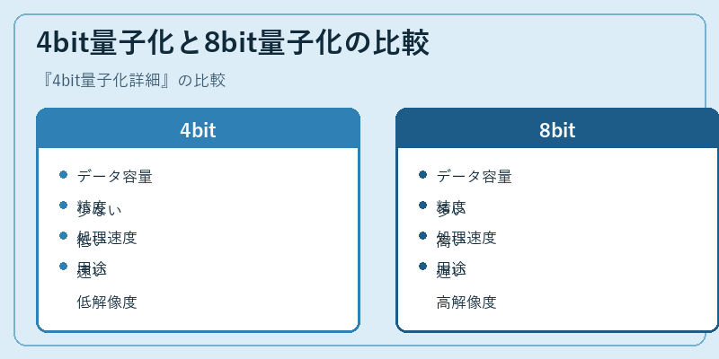 4bit量子化と8bit量子化の比較
