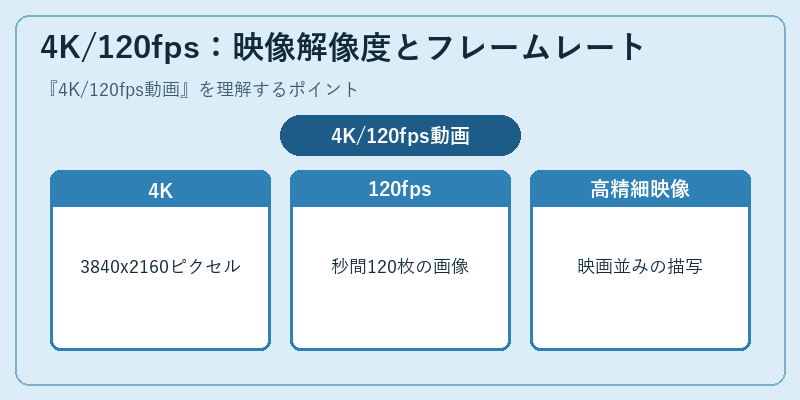 4K/120fps:映像解像度とフレームレート
