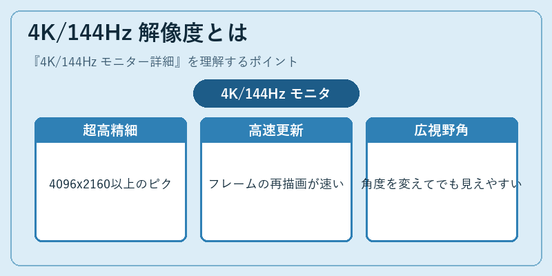 4K/144Hz 解像度とは
