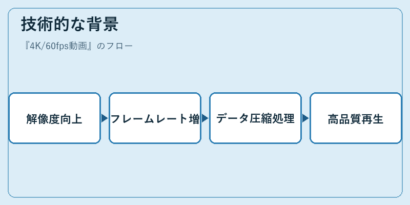 技術的な背景