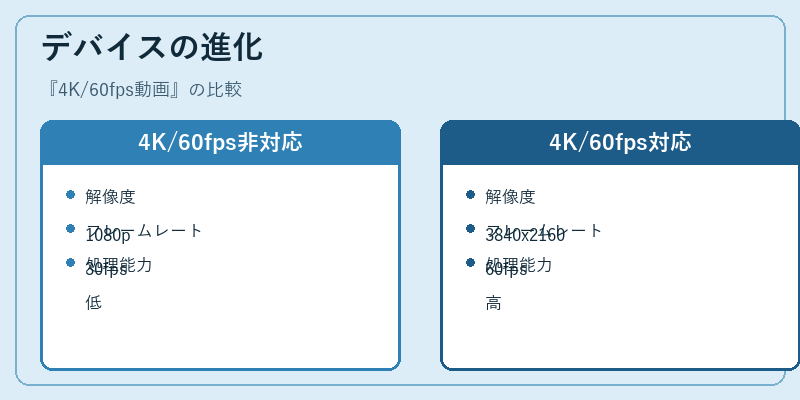 デバイスの進化