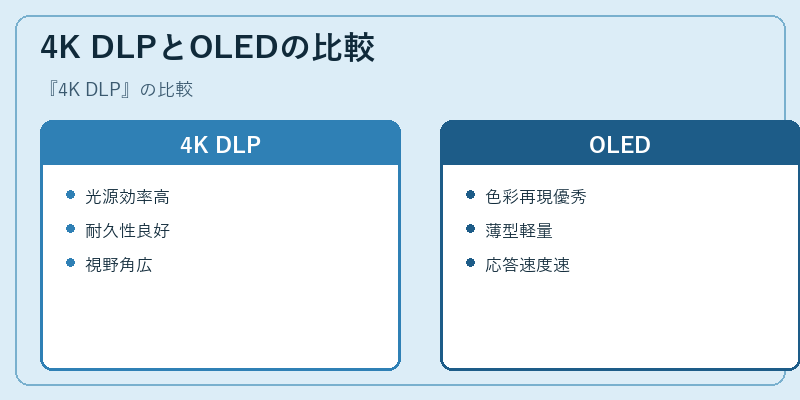 4K DLPとOLEDの比較