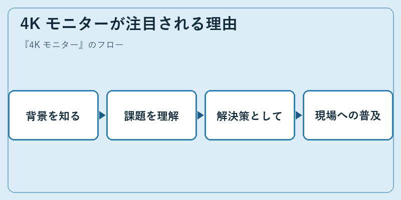 4K モニターが注目される理由