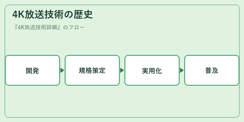 4K放送技術の歴史