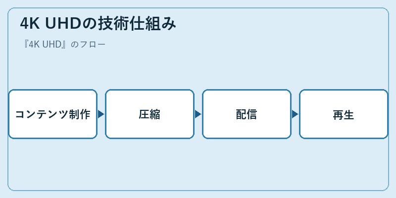 4K UHDの技術仕組み