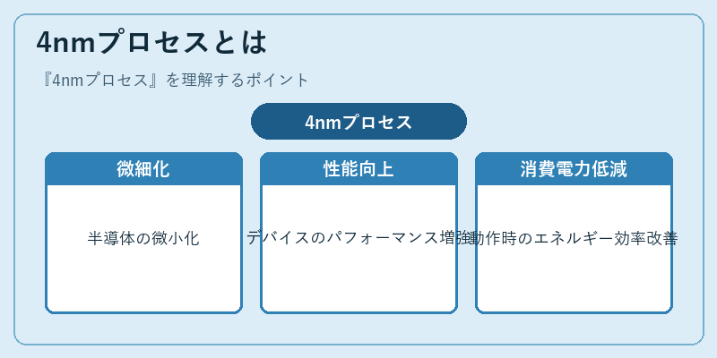4nmプロセスとは