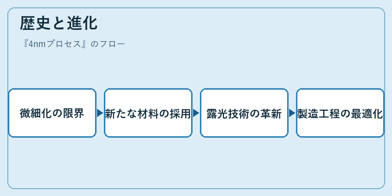歴史と進化